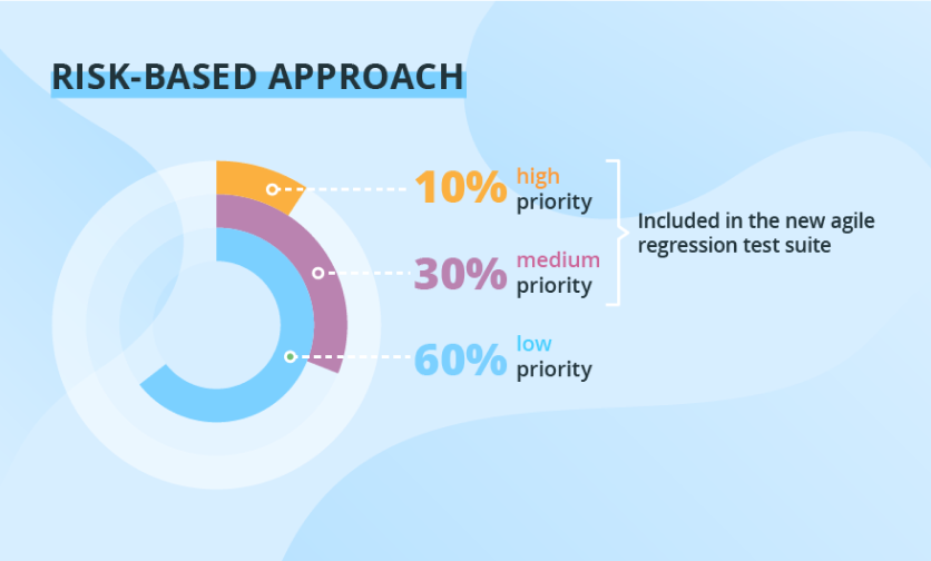 Regression Risk Diagram